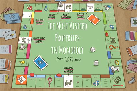 Top 10 Most Visited Monopoly Properties .